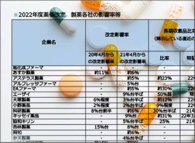 22年度薬価改定・各社別影響率　長期収載品、Ｇ１品の影響度強まる　革新的新薬モデルへの転換必至