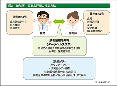 医学的知見と薬学的知見の融合