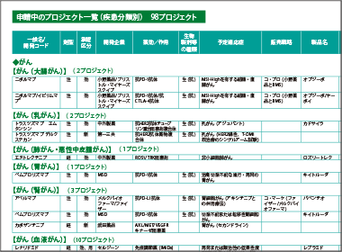 申請中のプロジェクト一覧（疾患分類別）　98プロジェクト