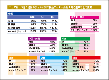 MRから医師へのメール、平時の3倍に