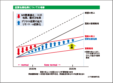 製薬企業の収益モデル改革が加速