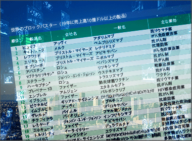 ヒュミラが８年連続トップも減収局面に