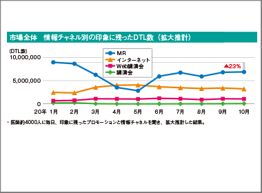 ニューノーマルはコロナ以前のMR活動許さず