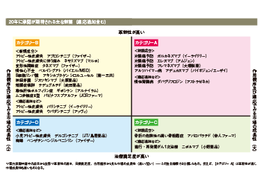 片頭痛予防の抗体製剤　3剤が申請中