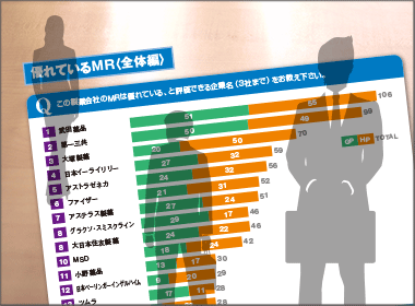 優れているMR　武田薬品が2年ぶり首位