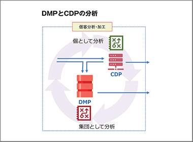 Data Driven Marketingの要としてのCDPとDMPの新しい関係