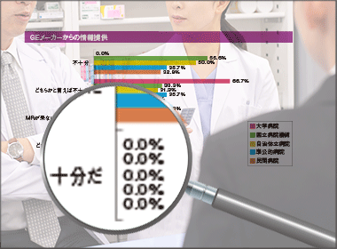 ＧＥメーカー・ＭＲの情報提供「十分だ」はゼロ％