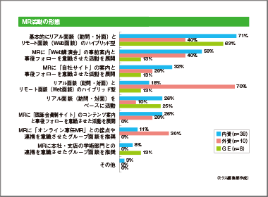 働き方改革への対応　Pull型重視の活動にシフト