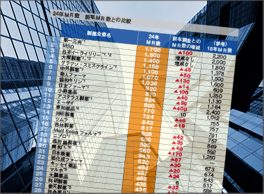 ＭＲ数　24年は前年比6.7％減　1700人以上減少