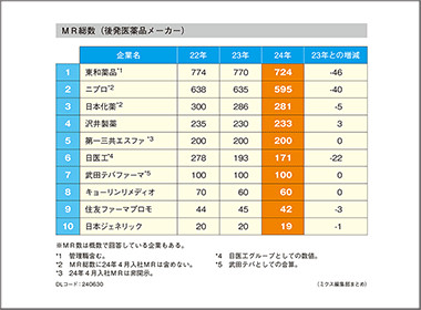 顕著な縮小傾向続く　前年と比べ114人減