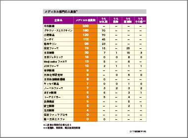 トップは中外製薬300人体制　４年連続