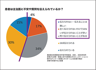 PHR、PROなど患者にまつわるデータを考える