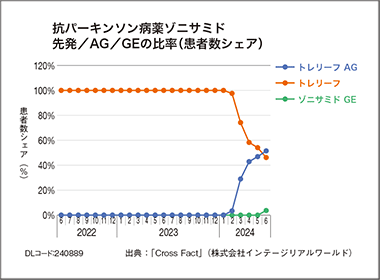 抗パーキンソン病薬・トレリーフ　AGの成分内シェアは52％