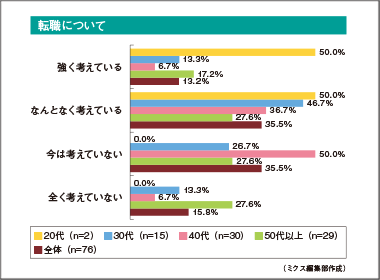 転職を考える？考えない？　ＭＲの判断は真っ二つ