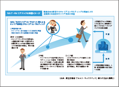 キャリアの具体像を描けない社員を後押し