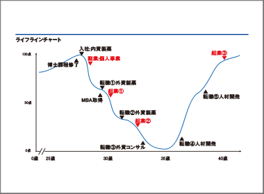 転職５回 起業３回　試行錯誤する中で見つけた本当にやりたい仕事とは？