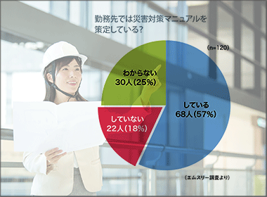 医療機関の防災対策どこまで進んでいる？