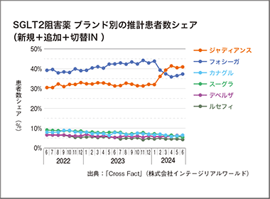 SGLT2阻害薬　CKD効追を機にシェア拡大