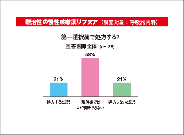 慢性咳嗽治療薬リフヌア　処方経験医の第一選択意向は２割