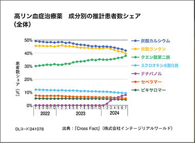 高リン血症薬・フォゼベル　24年７月にシェア８％