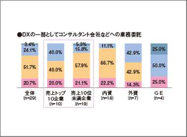 コンサルや外部人材確保　現時点で「Nice to Have」