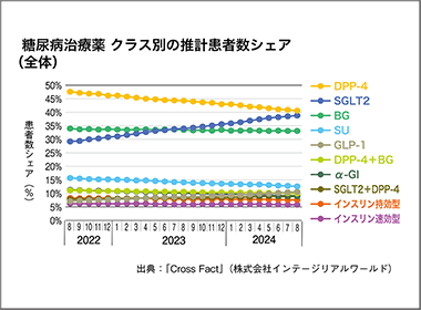 糖尿病薬のクラス別処方シェア　DPP-4阻害薬が首位陥落へ