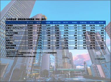 国内売上軒並み低下　海外比率の拡大顕著に