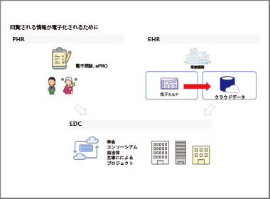 「医療データ」で今できること　これから行うべきこと