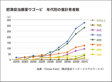 肥満症薬ウゴービ　節目の「６カ月」過ぎの動向