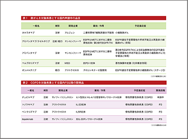 肺がんに二重特異性抗体＋分子標的薬　COPDにデュピルマブ