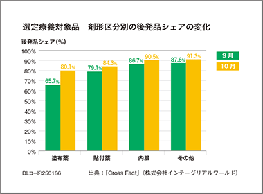 長期収載品の選定療養導入と後発品比率