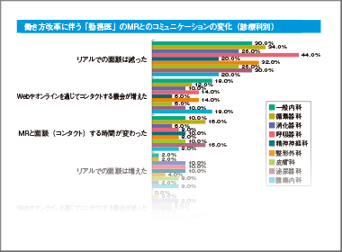 MRとのリアル面談「減った」勤務医３割