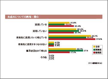 医師への浸透顕著に　「活用」「活用したい」が５割超