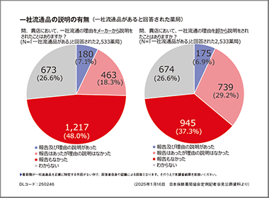 製薬企業が流通改善GL遵守せず　「一社流通」理由説明は７％