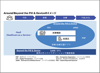 Around the Pill ～医薬品価値の拡大に向けた挑戦～