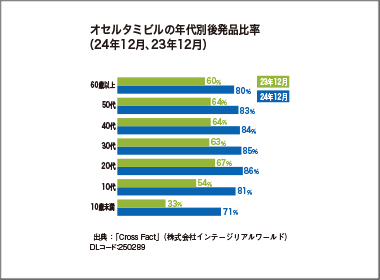 抗インフル薬　24年12月の調剤患者は335万人