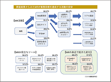 医師へのフォロー期間「１週間以内」がほぼ定番に