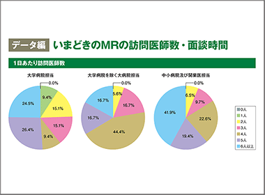 いまどきのMRの訪問医師数・面談時間