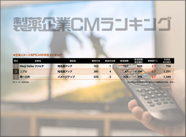企業イメージ首位にMeiji Seika ファルマ